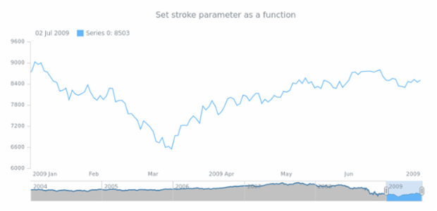 anychart.core.stock.scrollerSeries.Area.stroke set asFunc created by AnyChart Team