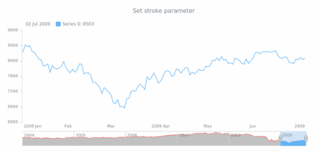 anychart.core.stock.scrollerSeries.Area.stroke set created by AnyChart Team