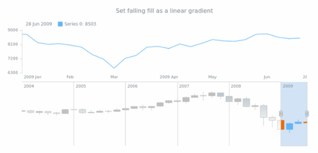 anychart.core.stock.scrollerSeries.Candlestick.fallingFill set asLinear created by AnyChart Team