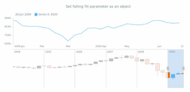 anychart.core.stock.scrollerSeries.Candlestick.fallingFill set asObj created by AnyChart Team