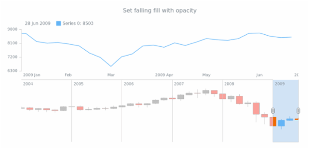 anychart.core.stock.scrollerSeries.Candlestick.fallingFill set asOpacity created by AnyChart Team