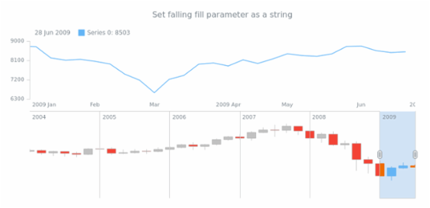 anychart.core.stock.scrollerSeries.Candlestick.fallingFill set asString created by AnyChart Team