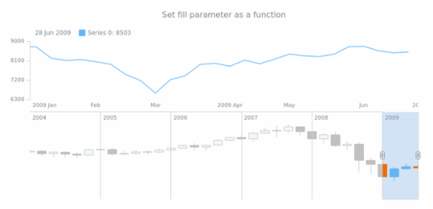 anychart.core.stock.scrollerSeries.Candlestick.risingFill set asFunc created by AnyChart Team