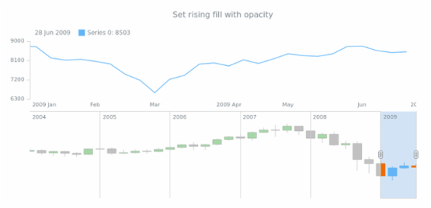 anychart.core.stock.scrollerSeries.Candlestick.risingFill set asOpacity created by AnyChart Team