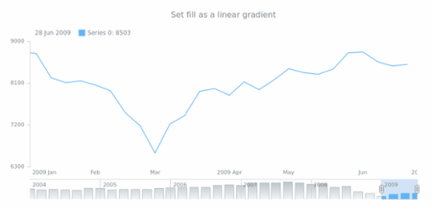 anychart.core.stock.scrollerSeries.Column.fill set asLinear created by AnyChart Team