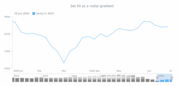 anychart.core.stock.scrollerSeries.Column.fill set asRadial created by AnyChart Team