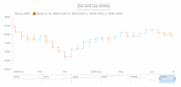 anychart.core.stock.scrollerSeries.JumpLine.stroke get created by AnyChart Team