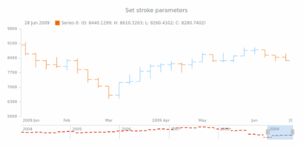 anychart.core.stock.scrollerSeries.JumpLine.stroke set created by AnyChart Team