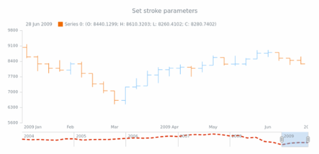 anychart.core.stock.scrollerSeries.Line.stroke set created by AnyChart Team