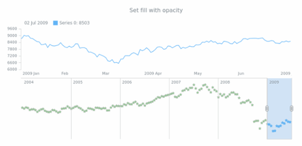 anychart.core.stock.scrollerSeries.Marker.fill set asOpacity created by AnyChart Team