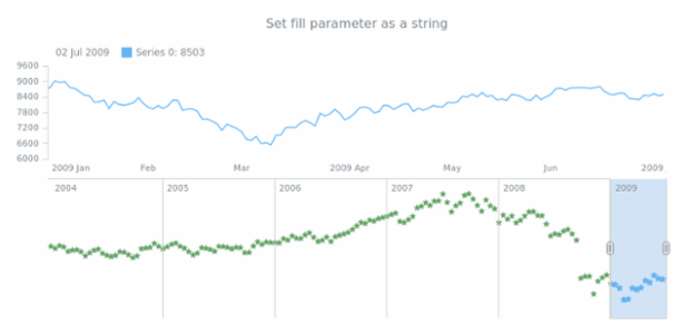 anychart.core.stock.scrollerSeries.Marker.fill set asString created by AnyChart Team