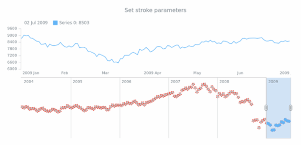 anychart.core.stock.scrollerSeries.Marker.stroke set created by AnyChart Team