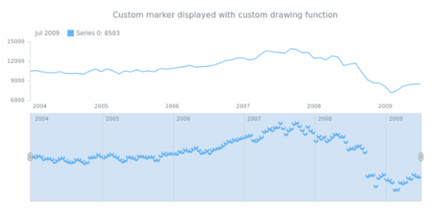 anychart.core.stock.scrollerSeries.Marker.type set asFunc created by AnyChart Team