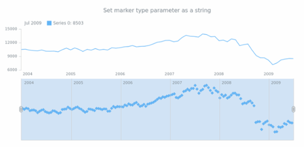 anychart.core.stock.scrollerSeries.Marker.type set asString created by AnyChart Team