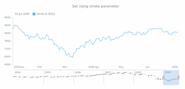 anychart.core.stock.scrollerSeries.OHLC.risingStroke set created by AnyChart Team
