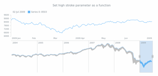 anychart.core.stock.scrollerSeries.RangeArea.highStroke set asFunc created by AnyChart Team