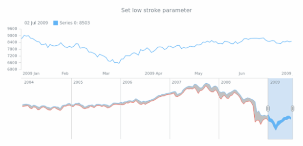 anychart.core.stock.scrollerSeries.RangeArea.lowStroke set created by AnyChart Team