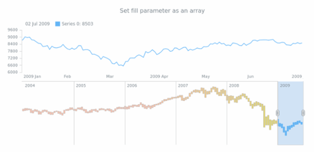anychart.core.stock.scrollerSeries.RangeColumn.fill set asArray created by AnyChart Team
