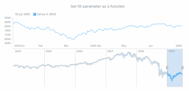 anychart.core.stock.scrollerSeries.RangeColumn.fill set asFunc created by AnyChart Team