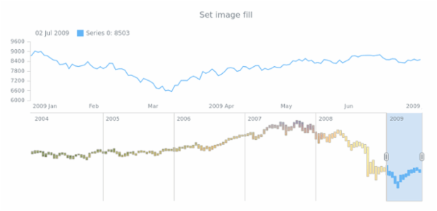 anychart.core.stock.scrollerSeries.RangeColumn.fill set asImg created by AnyChart Team