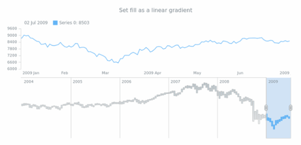 anychart.core.stock.scrollerSeries.RangeColumn.fill set asLinear created by AnyChart Team