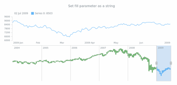 anychart.core.stock.scrollerSeries.RangeColumn.fill set asString created by AnyChart Team