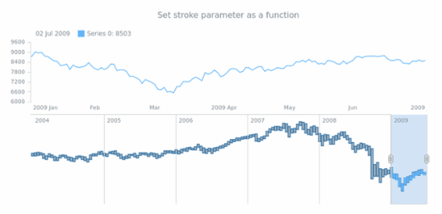 anychart.core.stock.scrollerSeries.RangeColumn.stroke set asFunc created by AnyChart Team