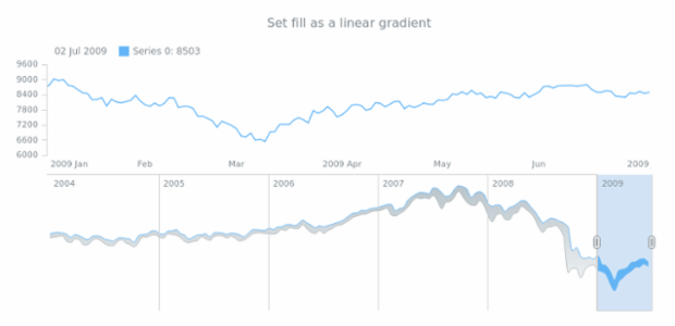 anychart.core.stock.scrollerSeries.RangeSplineArea.fill set asLinear created by AnyChart Team