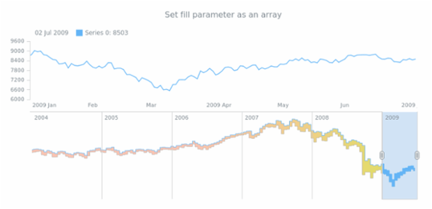 anychart.core.stock.scrollerSeries.RangeStepArea.fill set asArray created by AnyChart Team