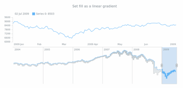 anychart.core.stock.scrollerSeries.RangeStepArea.fill set asLinear created by AnyChart Team