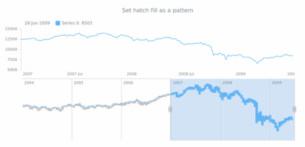 anychart.core.stock.scrollerSeries.RangeStepArea.hatchFill set asPattern created by AnyChart Team