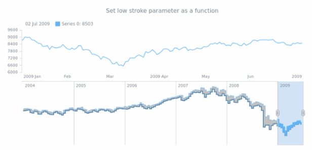 anychart.core.stock.scrollerSeries.RangeStepArea.lowStroke set asFunc created by AnyChart Team