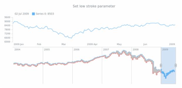 anychart.core.stock.scrollerSeries.RangeStepArea.lowStroke set created by AnyChart Team