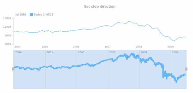 anychart.core.stock.scrollerSeries.RangeStepArea.stepDirection set created by AnyChart Team