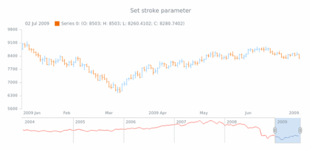 anychart.core.stock.scrollerSeries.Spline.stroke set created by AnyChart Team