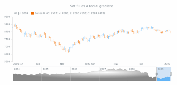 anychart.core.stock.scrollerSeries.SplineArea.fill set asRadial created by AnyChart Team