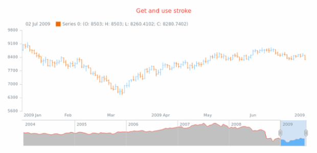 anychart.core.stock.scrollerSeries.SplineArea.stroke get created by AnyChart Team
