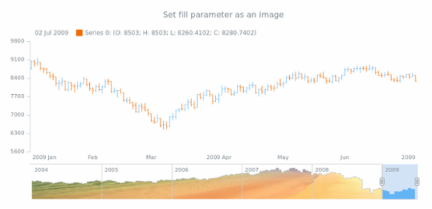 anychart.core.stock.scrollerSeries.StepArea.fill set asImg created by AnyChart Team