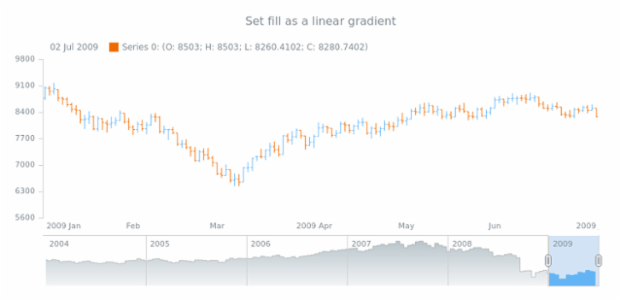 anychart.core.stock.scrollerSeries.StepArea.fill set asLinear created by AnyChart Team
