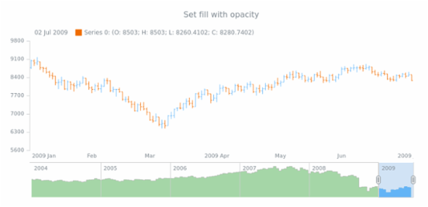 anychart.core.stock.scrollerSeries.StepArea.fill set asOpacity created by AnyChart Team