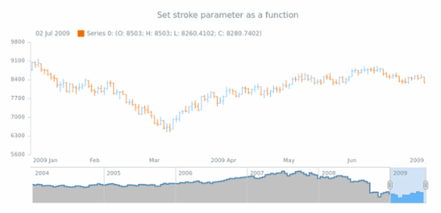 anychart.core.stock.scrollerSeries.StepArea.stroke set asFunc created by AnyChart Team