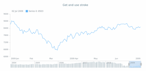 anychart.core.stock.scrollerSeries.Stick.stroke get created by AnyChart Team