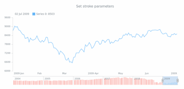 anychart.core.stock.scrollerSeries.Stick.stroke set created by AnyChart Team