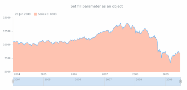 anychart.core.stock.series.Area.fill set asObj created by AnyChart Team