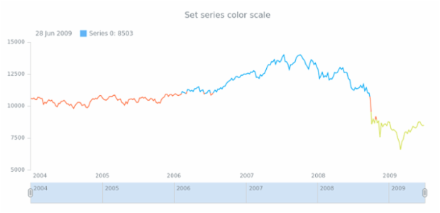 anychart.core.stock.series.Base.colorScale set created by AnyChart Team