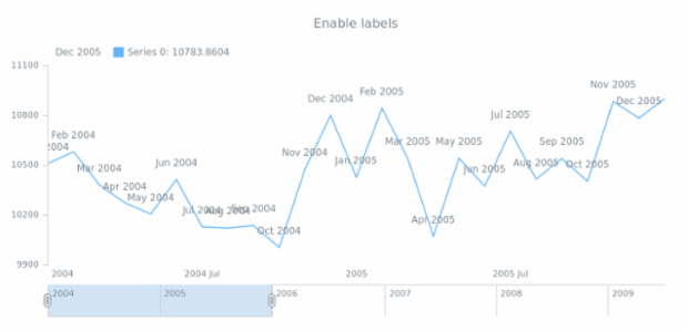 anychart.core.stock.series.Base.labels set asBool created by AnyChart Team