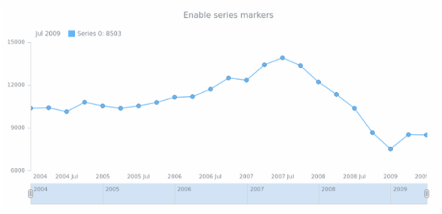 anychart.core.stock.series.Base.markers set asBool created by AnyChart Team