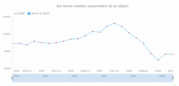 anychart.core.stock.series.Base.markers set asObject created by AnyChart Team
