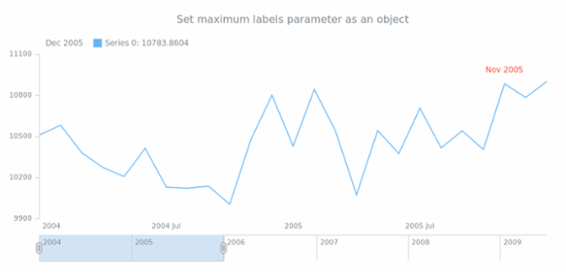 anychart.core.stock.series.Base.minLabels set asObject created by AnyChart Team