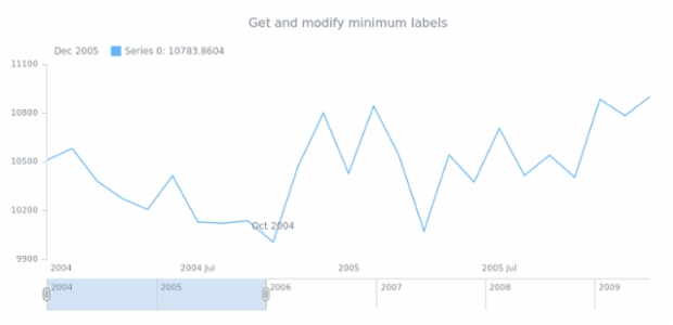 anychart.core.stock.series.Base.minLabels get created by AnyChart Team